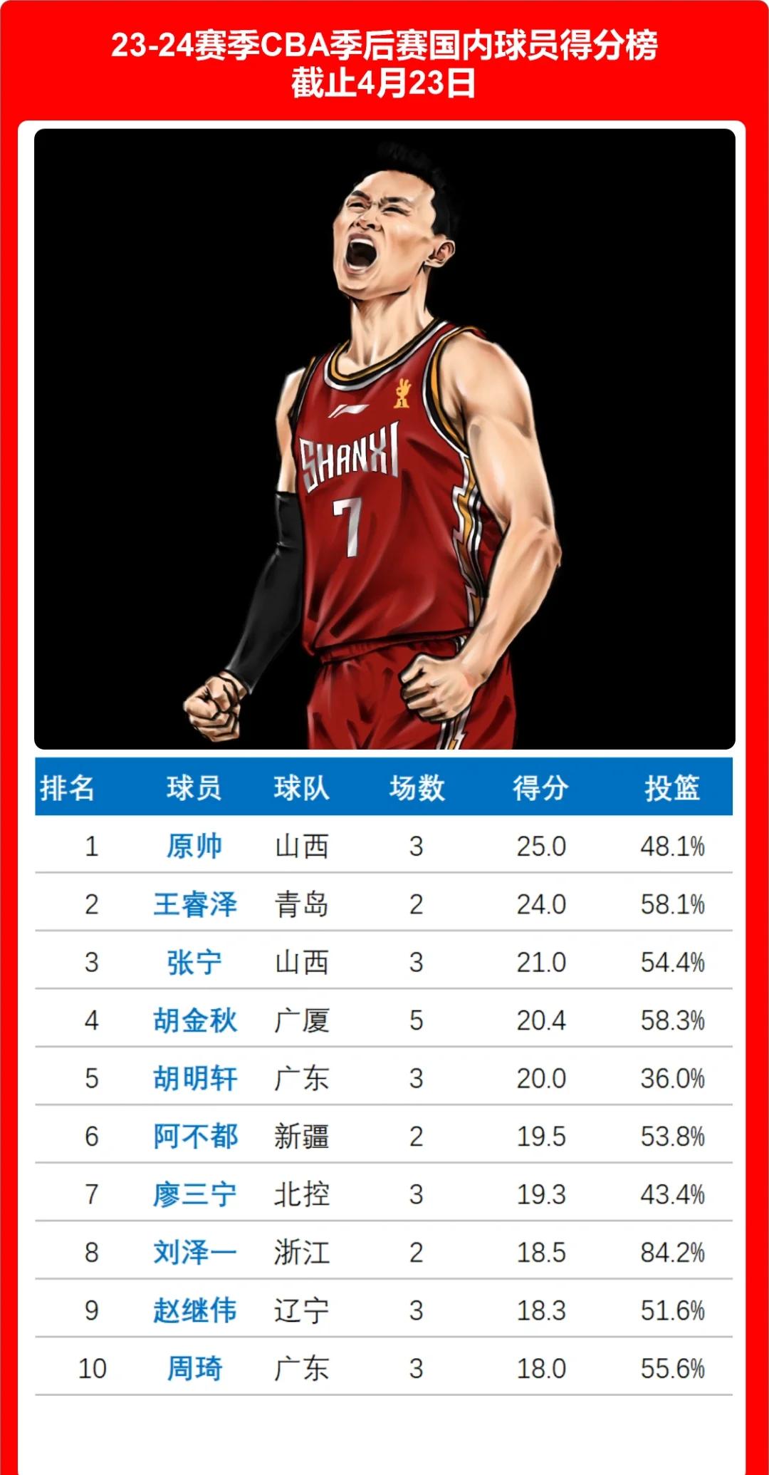 关于球员个人数据刷新，得分王榜单再度变化的信息